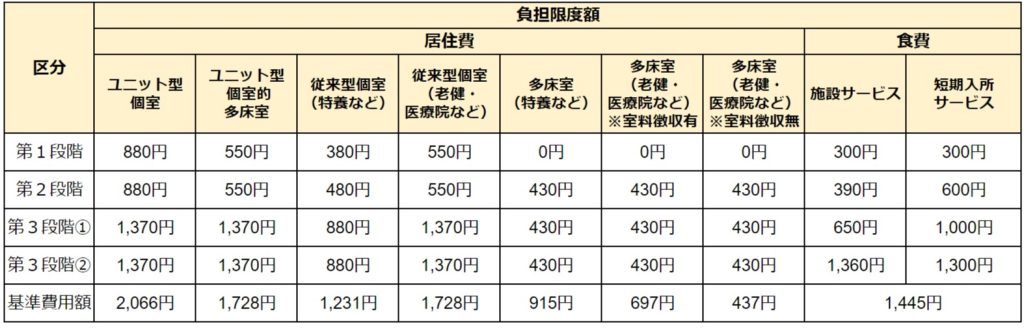 定入所者介護サービス費　自己負担限度額_令和7年8月改訂分